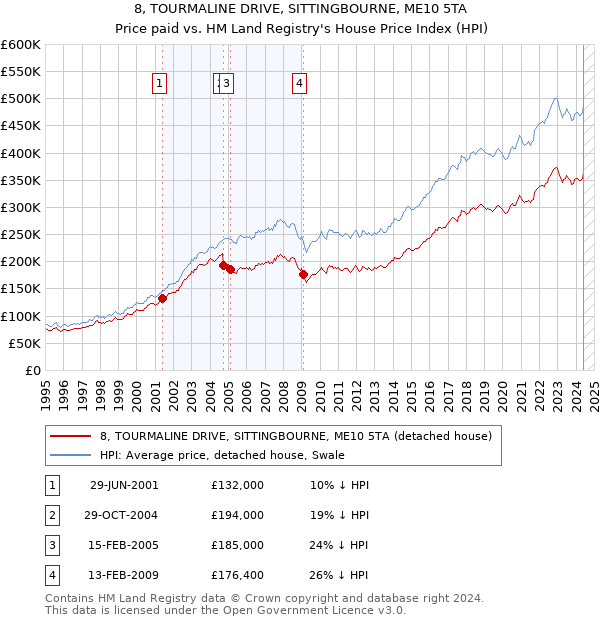 8, TOURMALINE DRIVE, SITTINGBOURNE, ME10 5TA: Price paid vs HM Land Registry's House Price Index