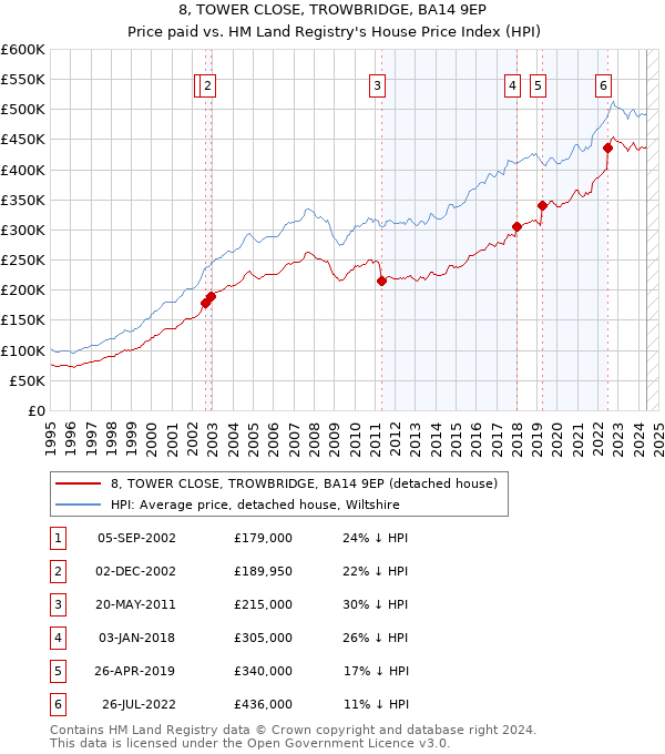 8, TOWER CLOSE, TROWBRIDGE, BA14 9EP: Price paid vs HM Land Registry's House Price Index