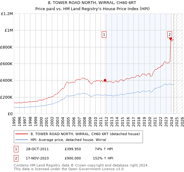 8, TOWER ROAD NORTH, WIRRAL, CH60 6RT: Price paid vs HM Land Registry's House Price Index