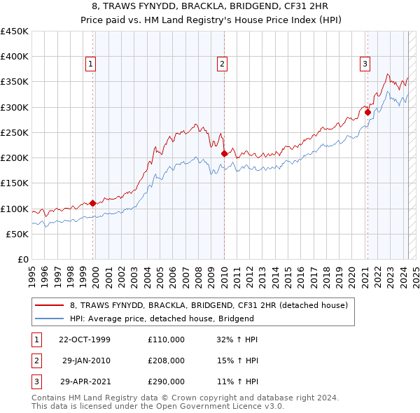 8, TRAWS FYNYDD, BRACKLA, BRIDGEND, CF31 2HR: Price paid vs HM Land Registry's House Price Index