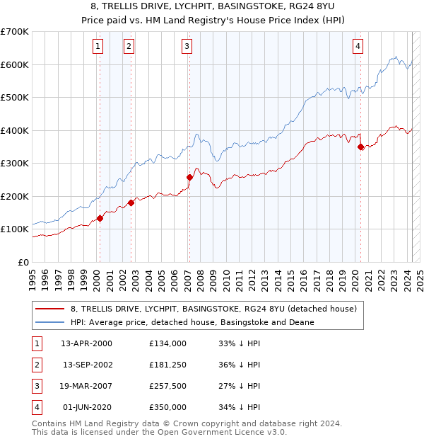 8, TRELLIS DRIVE, LYCHPIT, BASINGSTOKE, RG24 8YU: Price paid vs HM Land Registry's House Price Index