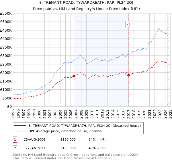 8, TRENANT ROAD, TYWARDREATH, PAR, PL24 2QJ: Price paid vs HM Land Registry's House Price Index