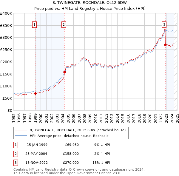 8, TWINEGATE, ROCHDALE, OL12 6DW: Price paid vs HM Land Registry's House Price Index