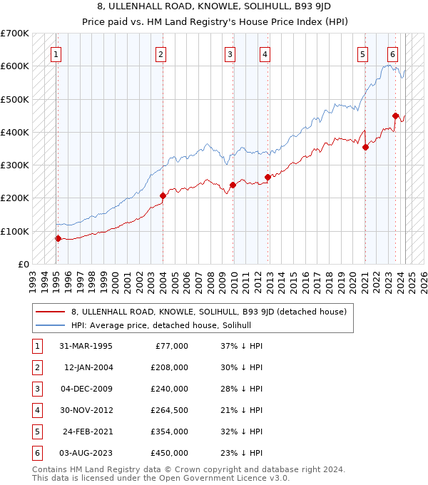 8, ULLENHALL ROAD, KNOWLE, SOLIHULL, B93 9JD: Price paid vs HM Land Registry's House Price Index