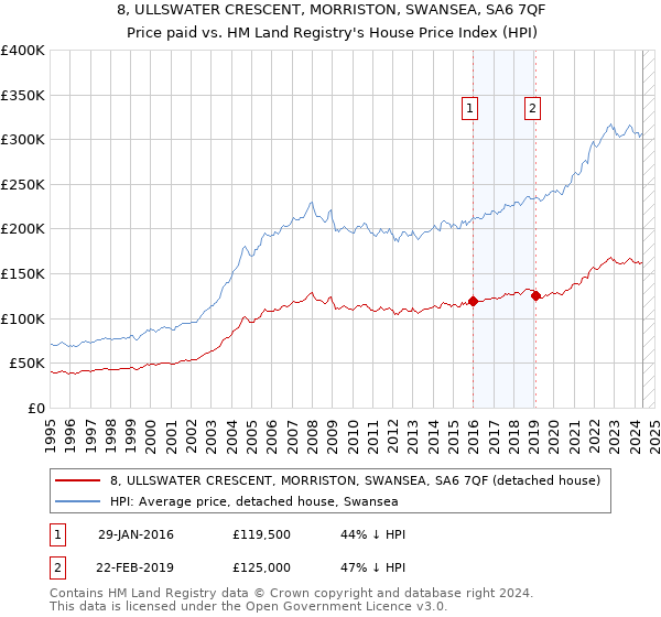 8, ULLSWATER CRESCENT, MORRISTON, SWANSEA, SA6 7QF: Price paid vs HM Land Registry's House Price Index