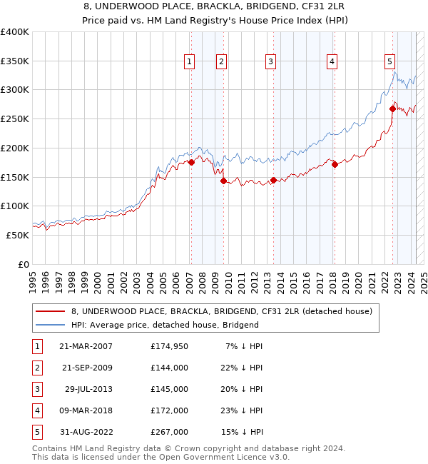 8, UNDERWOOD PLACE, BRACKLA, BRIDGEND, CF31 2LR: Price paid vs HM Land Registry's House Price Index