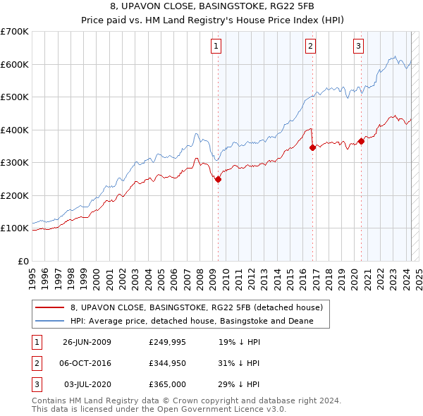 8, UPAVON CLOSE, BASINGSTOKE, RG22 5FB: Price paid vs HM Land Registry's House Price Index