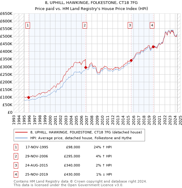 8, UPHILL, HAWKINGE, FOLKESTONE, CT18 7FG: Price paid vs HM Land Registry's House Price Index