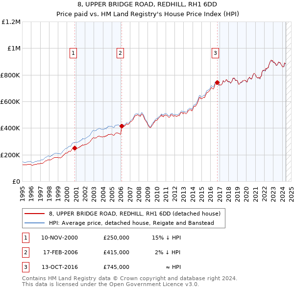 8, UPPER BRIDGE ROAD, REDHILL, RH1 6DD: Price paid vs HM Land Registry's House Price Index