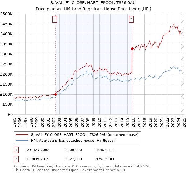 8, VALLEY CLOSE, HARTLEPOOL, TS26 0AU: Price paid vs HM Land Registry's House Price Index