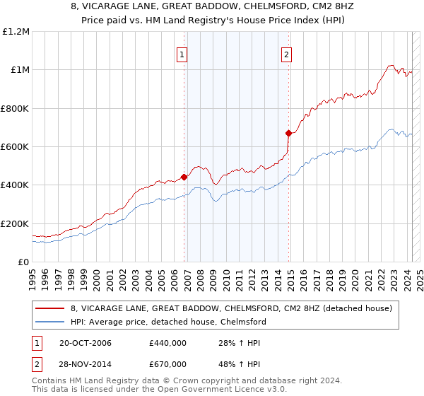 8, VICARAGE LANE, GREAT BADDOW, CHELMSFORD, CM2 8HZ: Price paid vs HM Land Registry's House Price Index