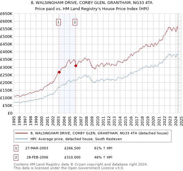 8, WALSINGHAM DRIVE, CORBY GLEN, GRANTHAM, NG33 4TA: Price paid vs HM Land Registry's House Price Index