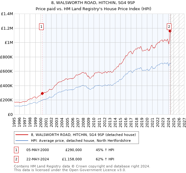 8, WALSWORTH ROAD, HITCHIN, SG4 9SP: Price paid vs HM Land Registry's House Price Index