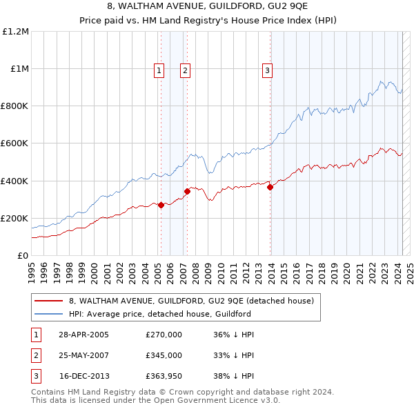 8, WALTHAM AVENUE, GUILDFORD, GU2 9QE: Price paid vs HM Land Registry's House Price Index