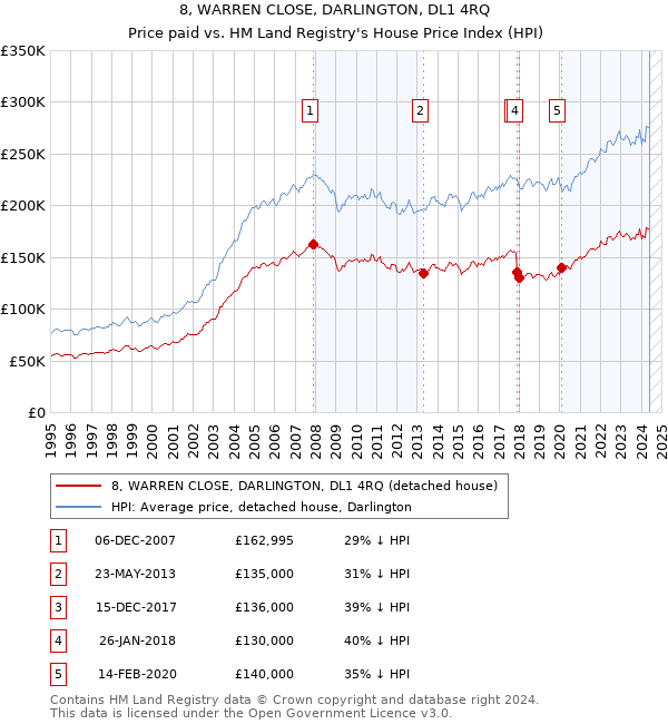 8, WARREN CLOSE, DARLINGTON, DL1 4RQ: Price paid vs HM Land Registry's House Price Index