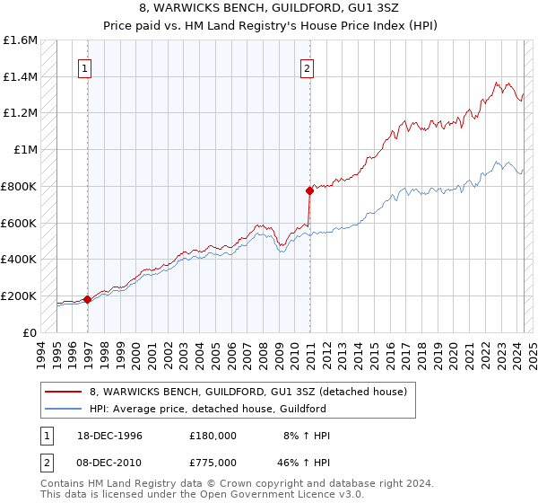 8, WARWICKS BENCH, GUILDFORD, GU1 3SZ: Price paid vs HM Land Registry's House Price Index