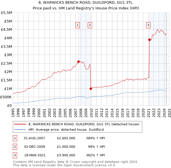 8, WARWICKS BENCH ROAD, GUILDFORD, GU1 3TL: Price paid vs HM Land Registry's House Price Index