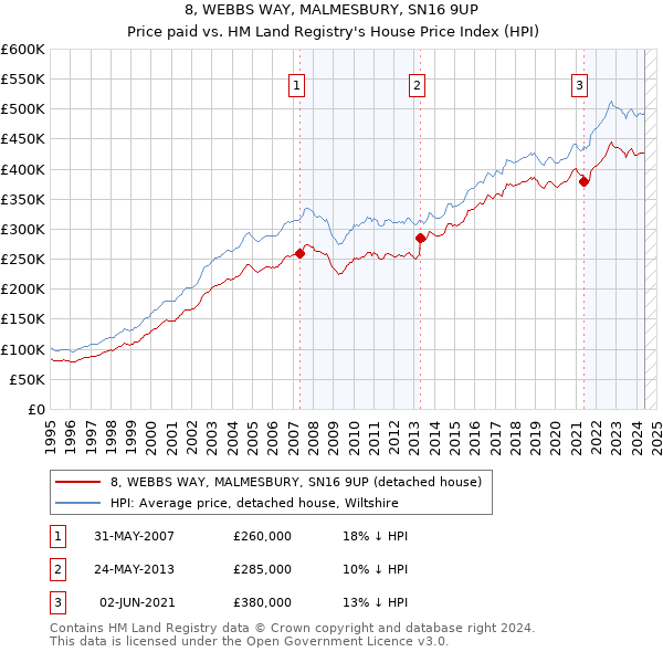 8, WEBBS WAY, MALMESBURY, SN16 9UP: Price paid vs HM Land Registry's House Price Index