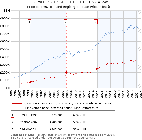 8, WELLINGTON STREET, HERTFORD, SG14 3AW: Price paid vs HM Land Registry's House Price Index