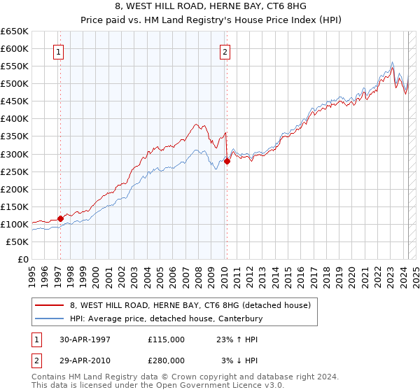 8, WEST HILL ROAD, HERNE BAY, CT6 8HG: Price paid vs HM Land Registry's House Price Index