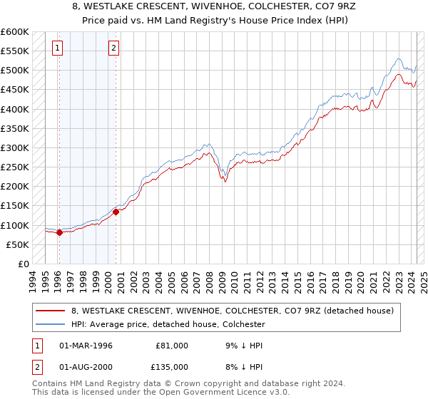 8, WESTLAKE CRESCENT, WIVENHOE, COLCHESTER, CO7 9RZ: Price paid vs HM Land Registry's House Price Index