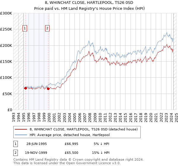 8, WHINCHAT CLOSE, HARTLEPOOL, TS26 0SD: Price paid vs HM Land Registry's House Price Index