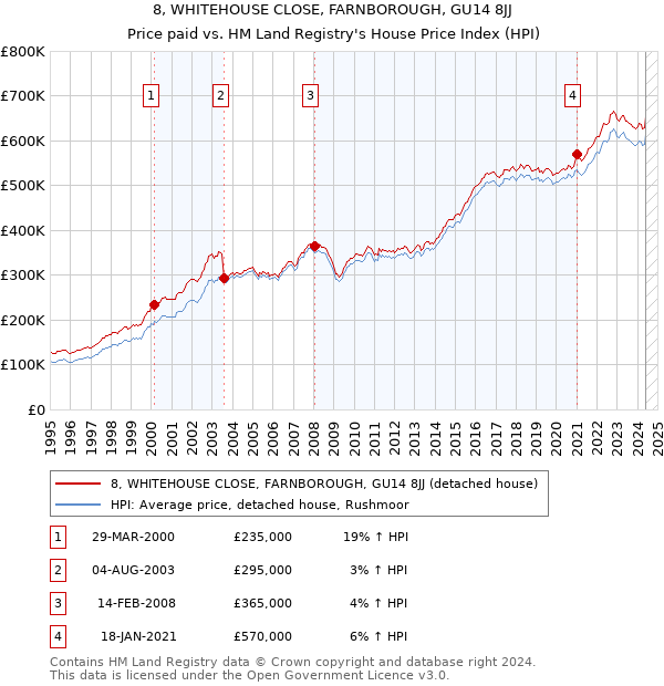 8, WHITEHOUSE CLOSE, FARNBOROUGH, GU14 8JJ: Price paid vs HM Land Registry's House Price Index