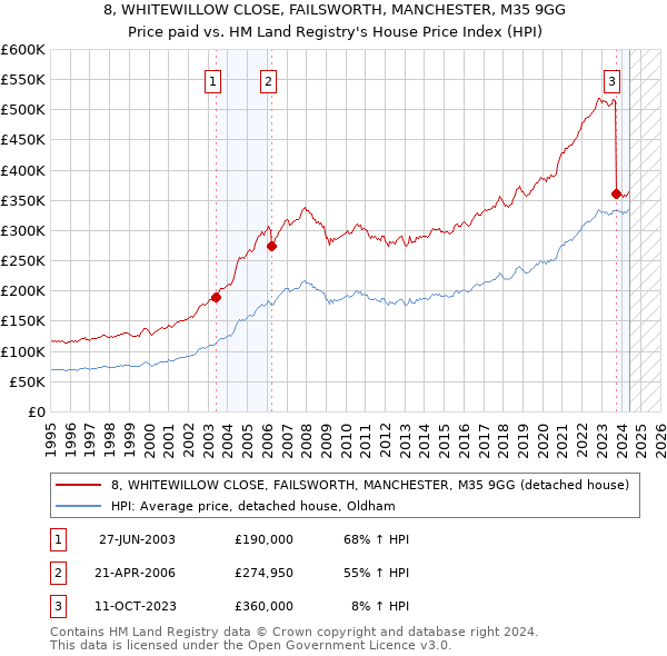 8, WHITEWILLOW CLOSE, FAILSWORTH, MANCHESTER, M35 9GG: Price paid vs HM Land Registry's House Price Index