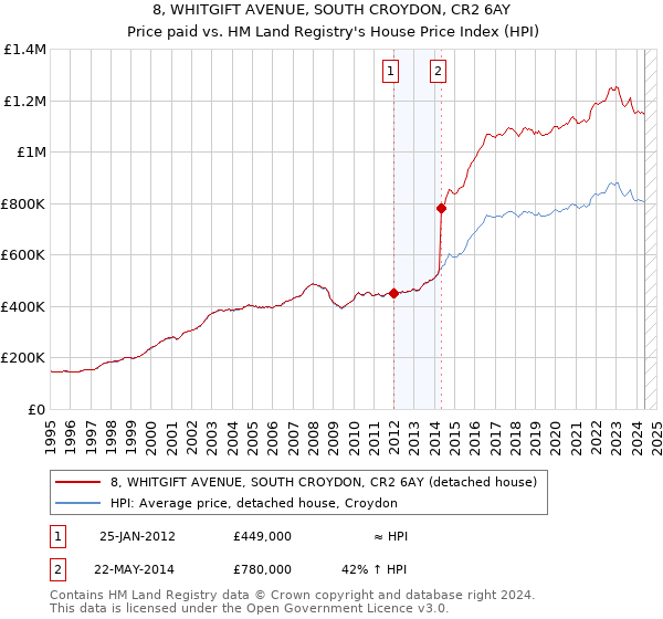 8, WHITGIFT AVENUE, SOUTH CROYDON, CR2 6AY: Price paid vs HM Land Registry's House Price Index