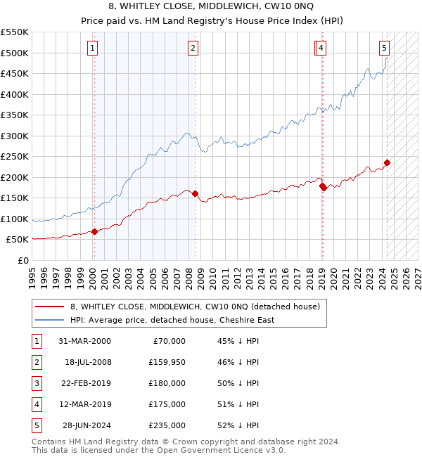 8, WHITLEY CLOSE, MIDDLEWICH, CW10 0NQ: Price paid vs HM Land Registry's House Price Index