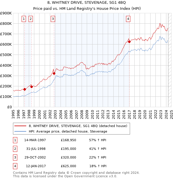 8, WHITNEY DRIVE, STEVENAGE, SG1 4BQ: Price paid vs HM Land Registry's House Price Index