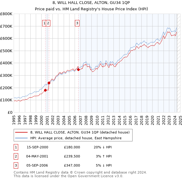 8, WILL HALL CLOSE, ALTON, GU34 1QP: Price paid vs HM Land Registry's House Price Index