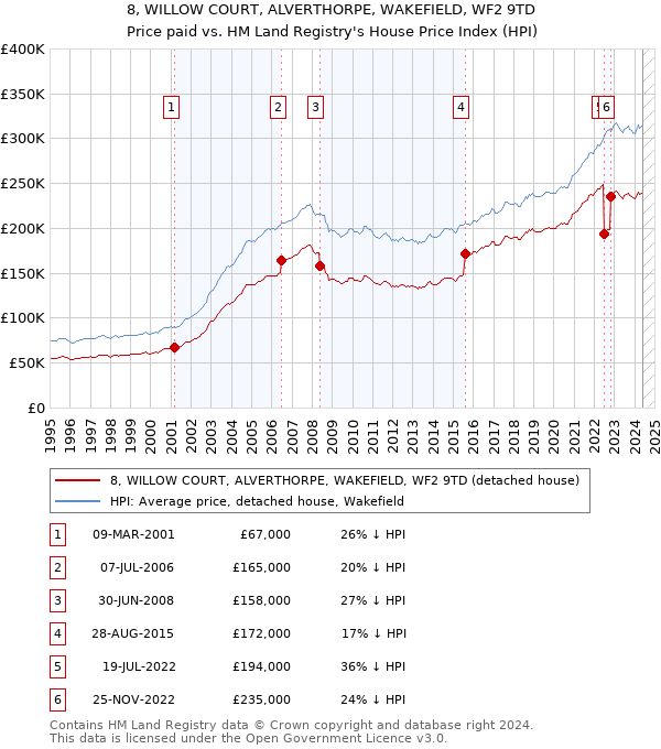 8, WILLOW COURT, ALVERTHORPE, WAKEFIELD, WF2 9TD: Price paid vs HM Land Registry's House Price Index