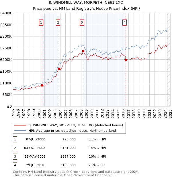 8, WINDMILL WAY, MORPETH, NE61 1XQ: Price paid vs HM Land Registry's House Price Index