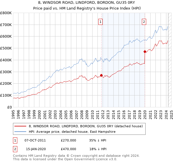 8, WINDSOR ROAD, LINDFORD, BORDON, GU35 0RY: Price paid vs HM Land Registry's House Price Index