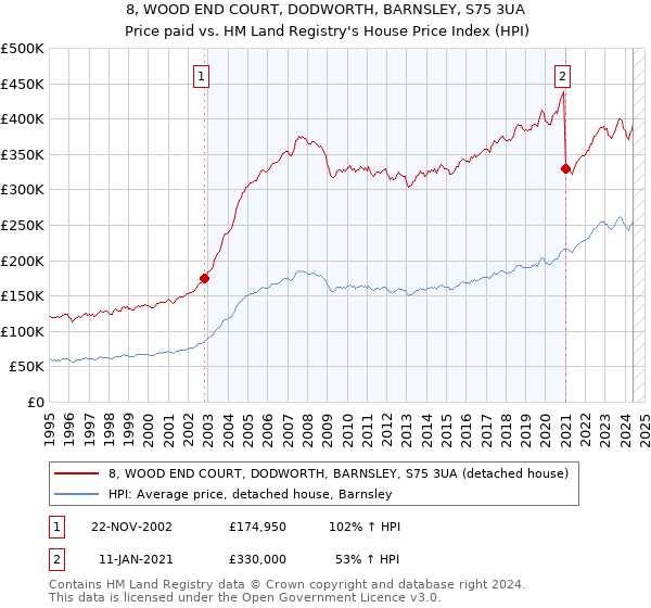 8, WOOD END COURT, DODWORTH, BARNSLEY, S75 3UA: Price paid vs HM Land Registry's House Price Index