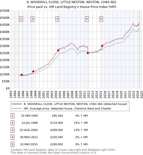 8, WOODFALL CLOSE, LITTLE NESTON, NESTON, CH64 4EA: Price paid vs HM Land Registry's House Price Index