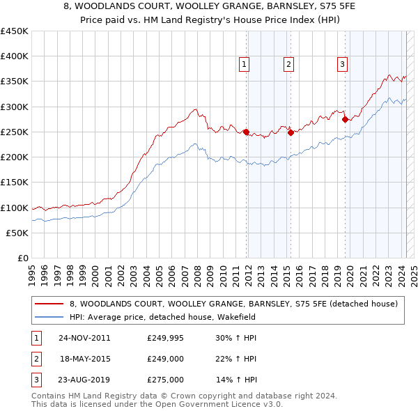 8, WOODLANDS COURT, WOOLLEY GRANGE, BARNSLEY, S75 5FE: Price paid vs HM Land Registry's House Price Index