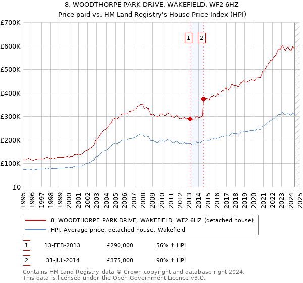 8, WOODTHORPE PARK DRIVE, WAKEFIELD, WF2 6HZ: Price paid vs HM Land Registry's House Price Index