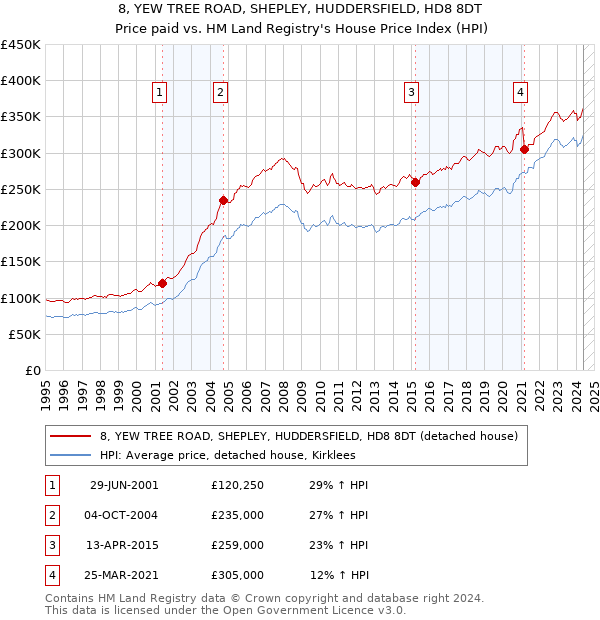 8, YEW TREE ROAD, SHEPLEY, HUDDERSFIELD, HD8 8DT: Price paid vs HM Land Registry's House Price Index