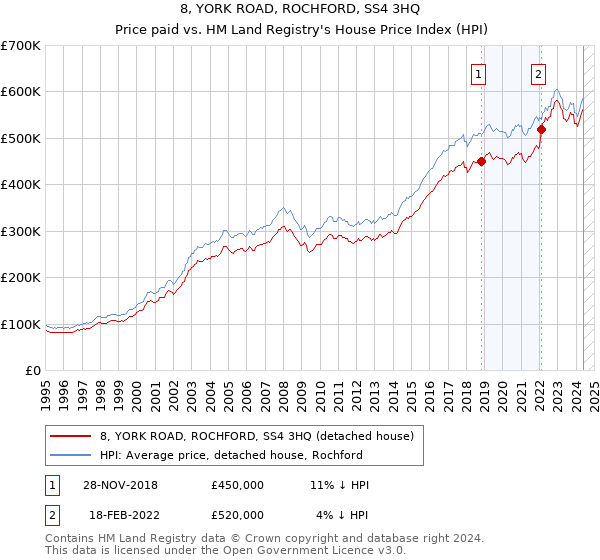 8, YORK ROAD, ROCHFORD, SS4 3HQ: Price paid vs HM Land Registry's House Price Index