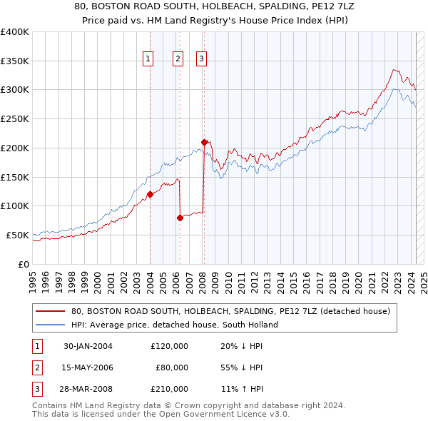 80, BOSTON ROAD SOUTH, HOLBEACH, SPALDING, PE12 7LZ: Price paid vs HM Land Registry's House Price Index