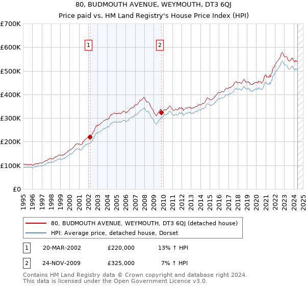 80, BUDMOUTH AVENUE, WEYMOUTH, DT3 6QJ: Price paid vs HM Land Registry's House Price Index