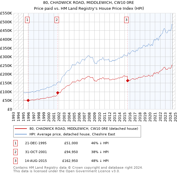 80, CHADWICK ROAD, MIDDLEWICH, CW10 0RE: Price paid vs HM Land Registry's House Price Index