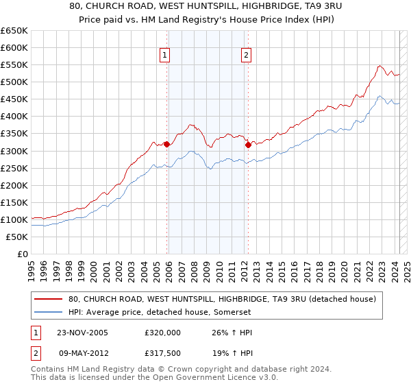 80, CHURCH ROAD, WEST HUNTSPILL, HIGHBRIDGE, TA9 3RU: Price paid vs HM Land Registry's House Price Index