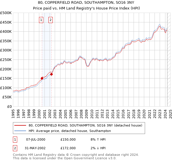 80, COPPERFIELD ROAD, SOUTHAMPTON, SO16 3NY: Price paid vs HM Land Registry's House Price Index