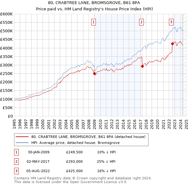 80, CRABTREE LANE, BROMSGROVE, B61 8PA: Price paid vs HM Land Registry's House Price Index