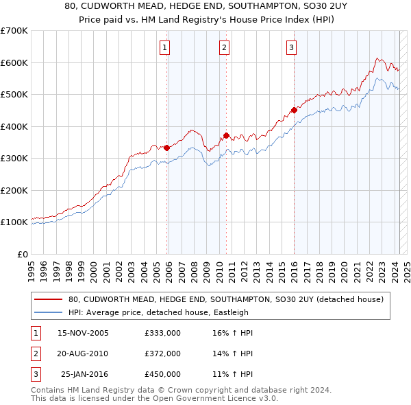 80, CUDWORTH MEAD, HEDGE END, SOUTHAMPTON, SO30 2UY: Price paid vs HM Land Registry's House Price Index