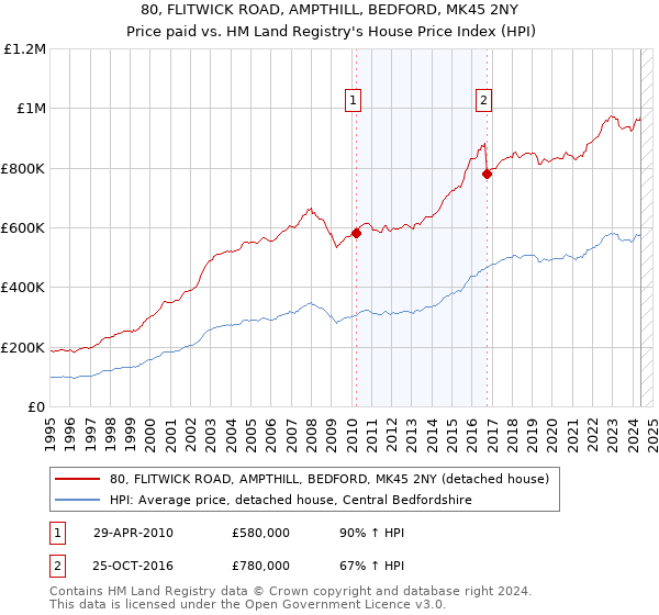 80, FLITWICK ROAD, AMPTHILL, BEDFORD, MK45 2NY: Price paid vs HM Land Registry's House Price Index