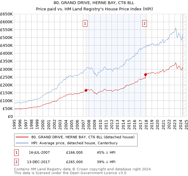 80, GRAND DRIVE, HERNE BAY, CT6 8LL: Price paid vs HM Land Registry's House Price Index